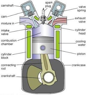 Figure 2: Diagram of a cylinder from an internal combustion engine, retrieved from Pinterest.