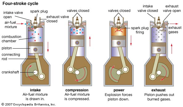 Figure 4: Four-stroke cycle engine with labeled parts, 2007, retrieved from Encyclopedia Britannica.
 
